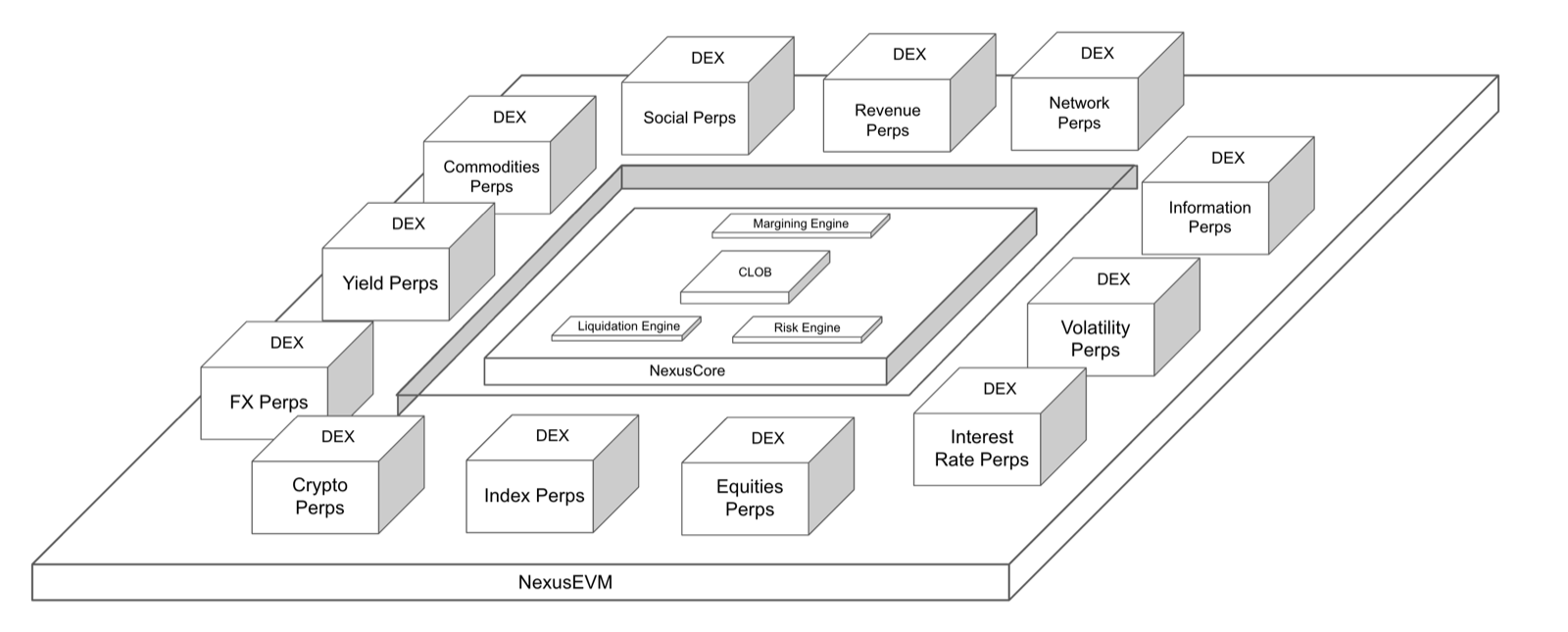 NexusCore hosting the Exchange Kernel — CLOB, margining, risk, and liquidation engines — surrounded by per-market co-processors.