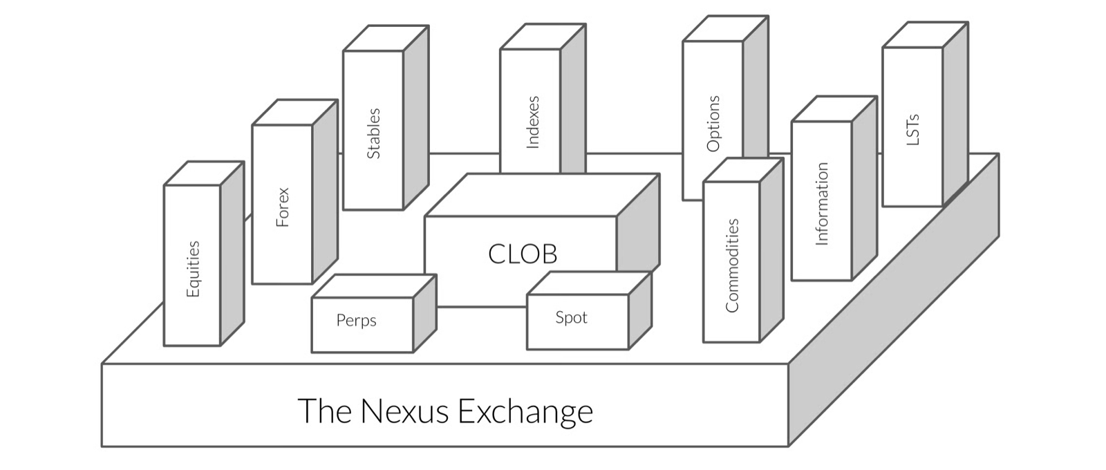 The Nexus Exchange vision — a CLOB at the center serving perps and spot across many asset classes: equities, FX, stables, indexes, options, commodities, information, and LSTs.