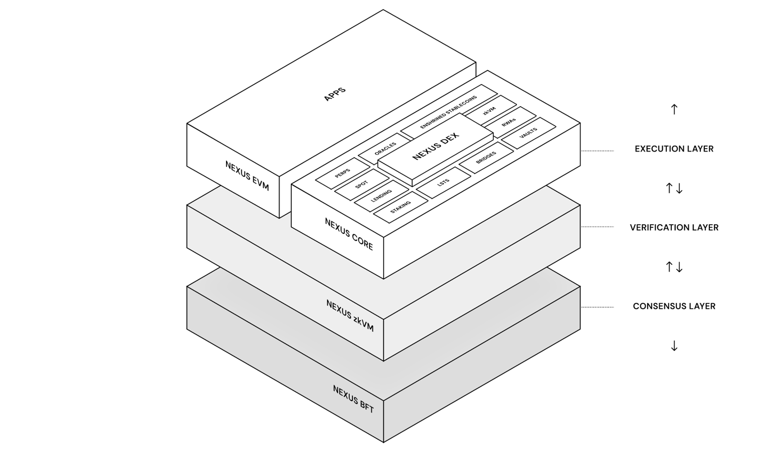 The Nexus architecture stack: NexusEVM and NexusCore (with native co-processors) in the Execution layer, the Nexus zkVM verification layer, and NexusBFT consensus, with applications on top.